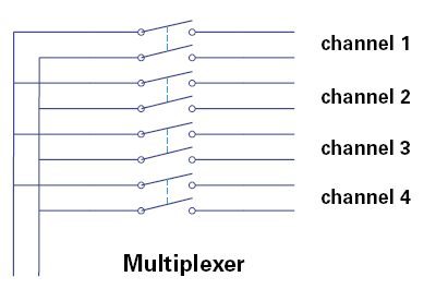 multiplexer configuration