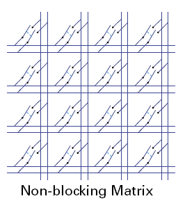 Non Blocking  Configuration